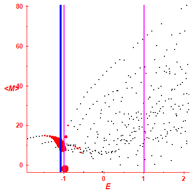 Peres lattice <M>